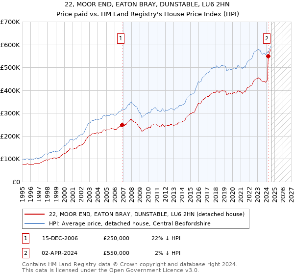 22, MOOR END, EATON BRAY, DUNSTABLE, LU6 2HN: Price paid vs HM Land Registry's House Price Index