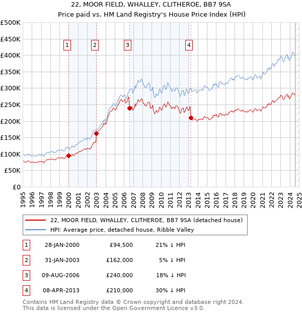 22, MOOR FIELD, WHALLEY, CLITHEROE, BB7 9SA: Price paid vs HM Land Registry's House Price Index