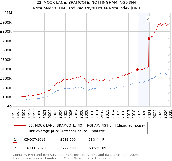 22, MOOR LANE, BRAMCOTE, NOTTINGHAM, NG9 3FH: Price paid vs HM Land Registry's House Price Index