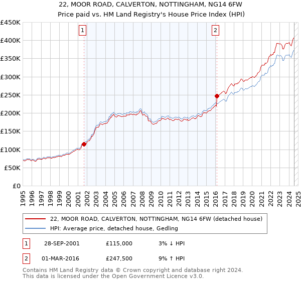 22, MOOR ROAD, CALVERTON, NOTTINGHAM, NG14 6FW: Price paid vs HM Land Registry's House Price Index