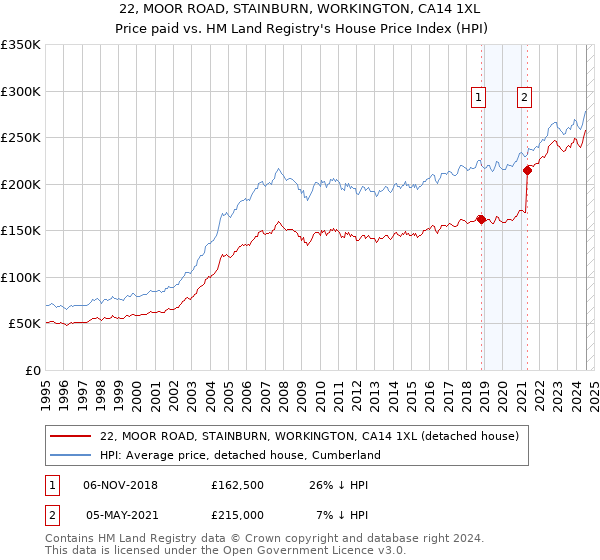 22, MOOR ROAD, STAINBURN, WORKINGTON, CA14 1XL: Price paid vs HM Land Registry's House Price Index