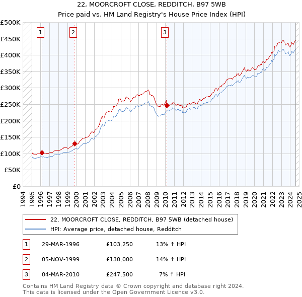 22, MOORCROFT CLOSE, REDDITCH, B97 5WB: Price paid vs HM Land Registry's House Price Index