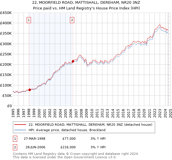 22, MOORFIELD ROAD, MATTISHALL, DEREHAM, NR20 3NZ: Price paid vs HM Land Registry's House Price Index