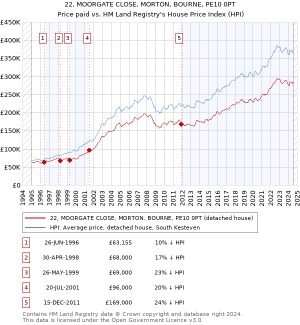 22, MOORGATE CLOSE, MORTON, BOURNE, PE10 0PT: Price paid vs HM Land Registry's House Price Index