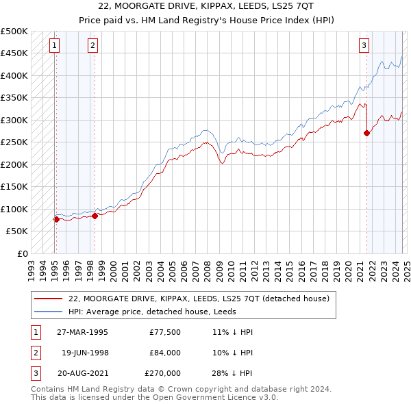 22, MOORGATE DRIVE, KIPPAX, LEEDS, LS25 7QT: Price paid vs HM Land Registry's House Price Index