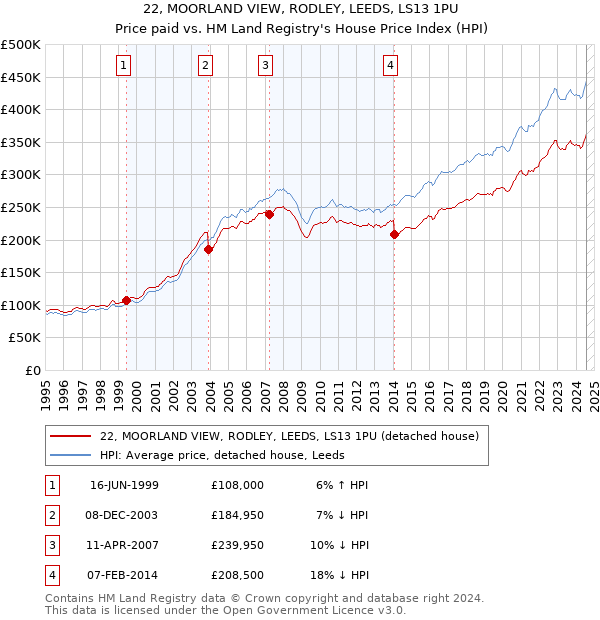 22, MOORLAND VIEW, RODLEY, LEEDS, LS13 1PU: Price paid vs HM Land Registry's House Price Index