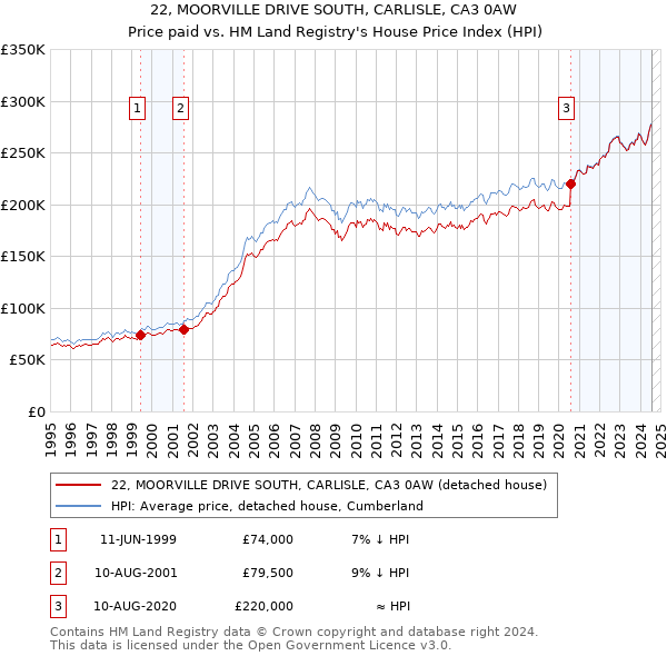 22, MOORVILLE DRIVE SOUTH, CARLISLE, CA3 0AW: Price paid vs HM Land Registry's House Price Index