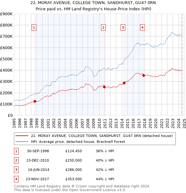 22, MORAY AVENUE, COLLEGE TOWN, SANDHURST, GU47 0RN: Price paid vs HM Land Registry's House Price Index