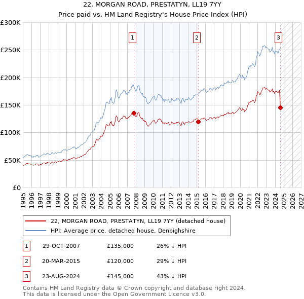 22, MORGAN ROAD, PRESTATYN, LL19 7YY: Price paid vs HM Land Registry's House Price Index