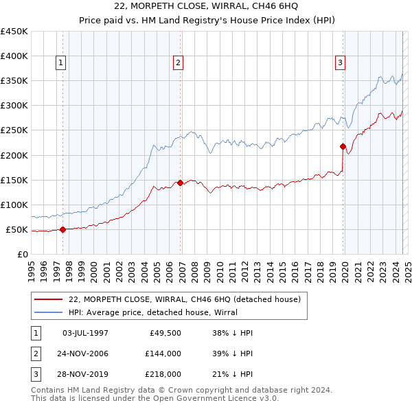 22, MORPETH CLOSE, WIRRAL, CH46 6HQ: Price paid vs HM Land Registry's House Price Index