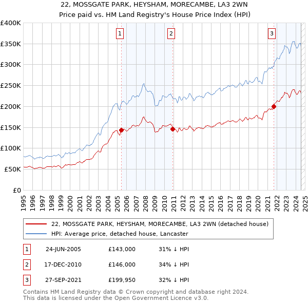 22, MOSSGATE PARK, HEYSHAM, MORECAMBE, LA3 2WN: Price paid vs HM Land Registry's House Price Index