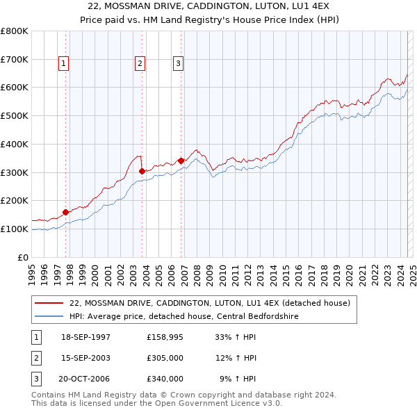 22, MOSSMAN DRIVE, CADDINGTON, LUTON, LU1 4EX: Price paid vs HM Land Registry's House Price Index