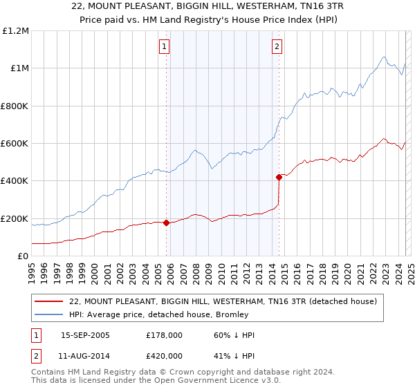 22, MOUNT PLEASANT, BIGGIN HILL, WESTERHAM, TN16 3TR: Price paid vs HM Land Registry's House Price Index