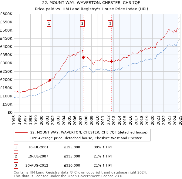 22, MOUNT WAY, WAVERTON, CHESTER, CH3 7QF: Price paid vs HM Land Registry's House Price Index