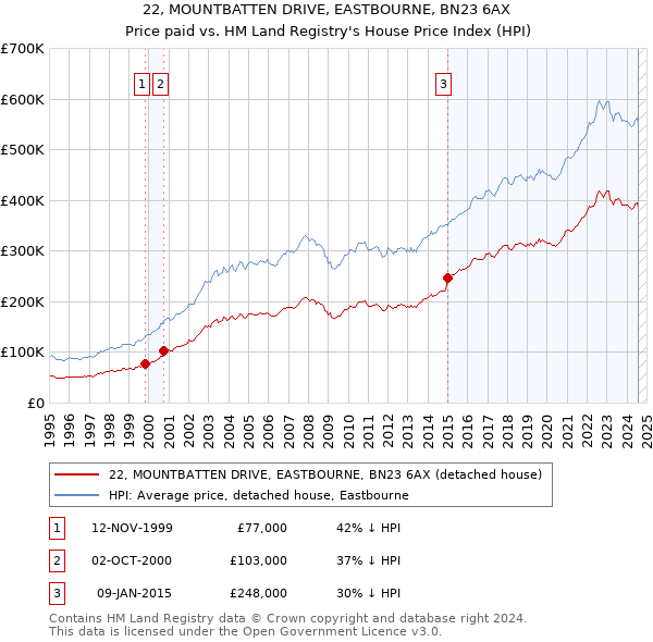 22, MOUNTBATTEN DRIVE, EASTBOURNE, BN23 6AX: Price paid vs HM Land Registry's House Price Index