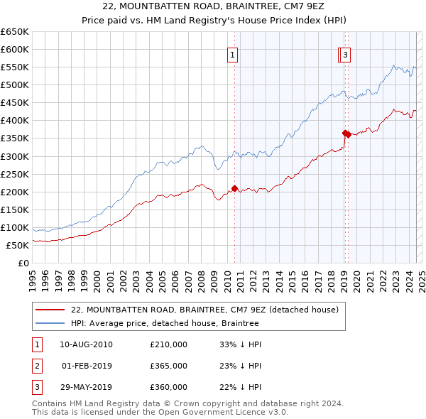 22, MOUNTBATTEN ROAD, BRAINTREE, CM7 9EZ: Price paid vs HM Land Registry's House Price Index