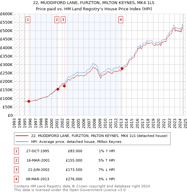 22, MUDDIFORD LANE, FURZTON, MILTON KEYNES, MK4 1LS: Price paid vs HM Land Registry's House Price Index