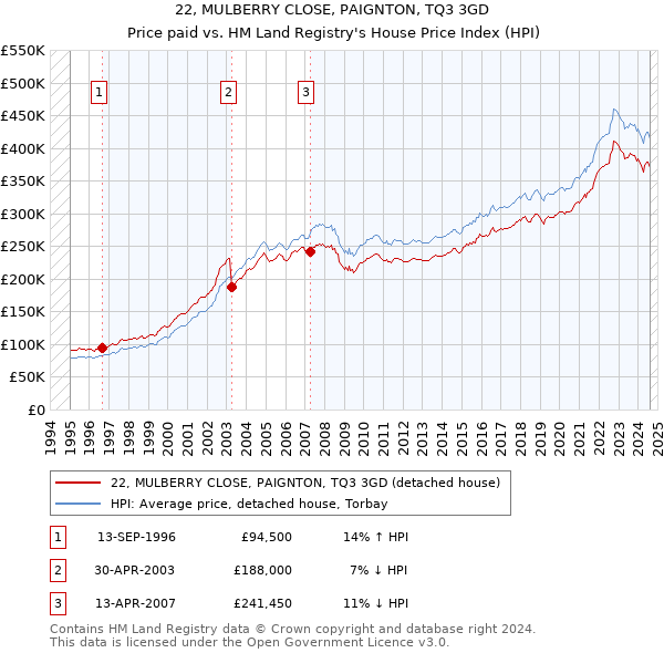 22, MULBERRY CLOSE, PAIGNTON, TQ3 3GD: Price paid vs HM Land Registry's House Price Index