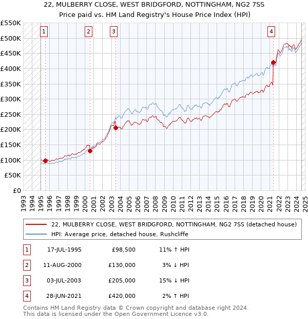 22, MULBERRY CLOSE, WEST BRIDGFORD, NOTTINGHAM, NG2 7SS: Price paid vs HM Land Registry's House Price Index