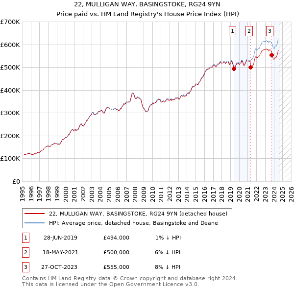 22, MULLIGAN WAY, BASINGSTOKE, RG24 9YN: Price paid vs HM Land Registry's House Price Index