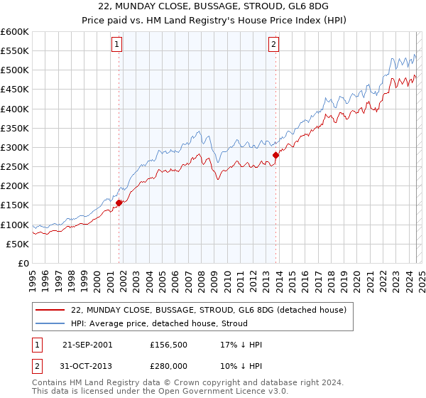 22, MUNDAY CLOSE, BUSSAGE, STROUD, GL6 8DG: Price paid vs HM Land Registry's House Price Index