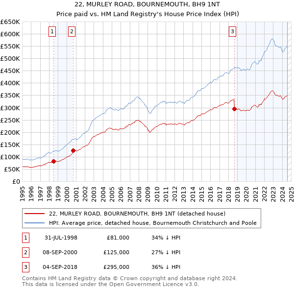 22, MURLEY ROAD, BOURNEMOUTH, BH9 1NT: Price paid vs HM Land Registry's House Price Index