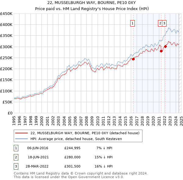 22, MUSSELBURGH WAY, BOURNE, PE10 0XY: Price paid vs HM Land Registry's House Price Index