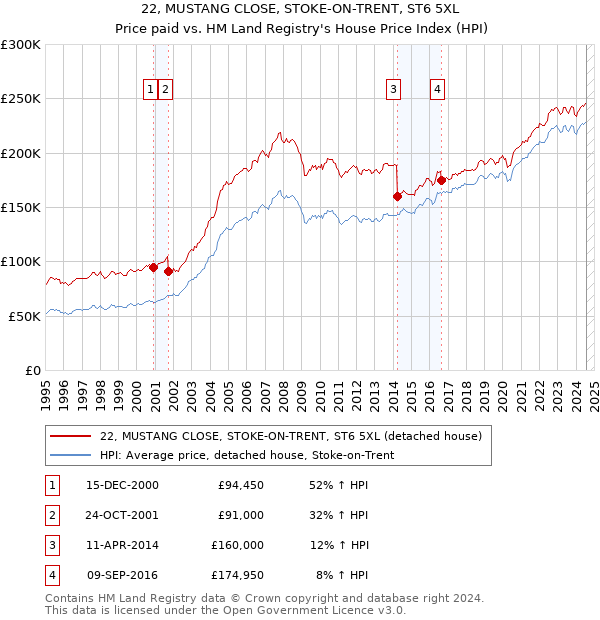 22, MUSTANG CLOSE, STOKE-ON-TRENT, ST6 5XL: Price paid vs HM Land Registry's House Price Index