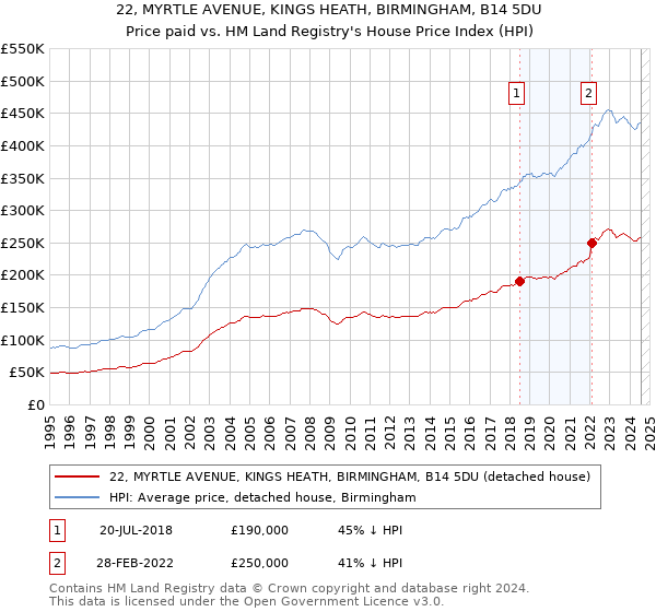 22, MYRTLE AVENUE, KINGS HEATH, BIRMINGHAM, B14 5DU: Price paid vs HM Land Registry's House Price Index