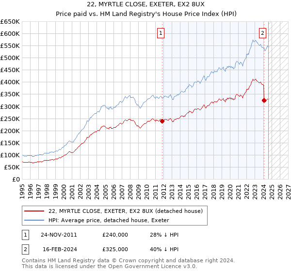 22, MYRTLE CLOSE, EXETER, EX2 8UX: Price paid vs HM Land Registry's House Price Index