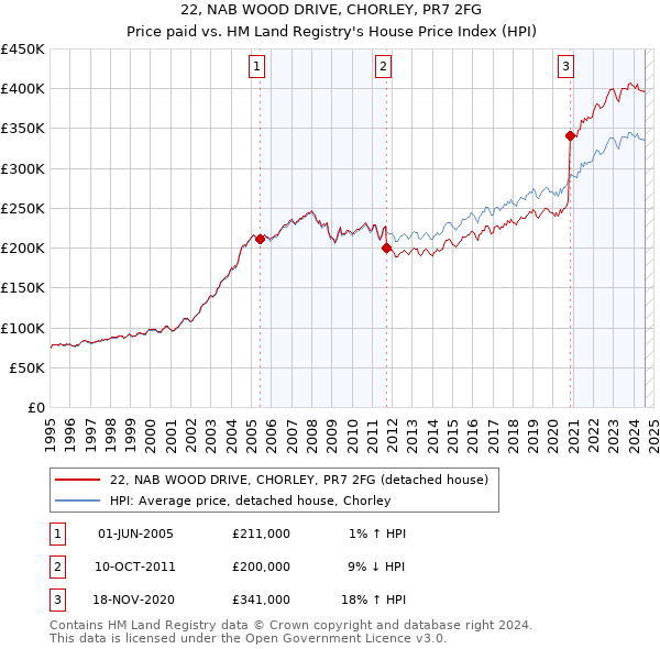 22, NAB WOOD DRIVE, CHORLEY, PR7 2FG: Price paid vs HM Land Registry's House Price Index