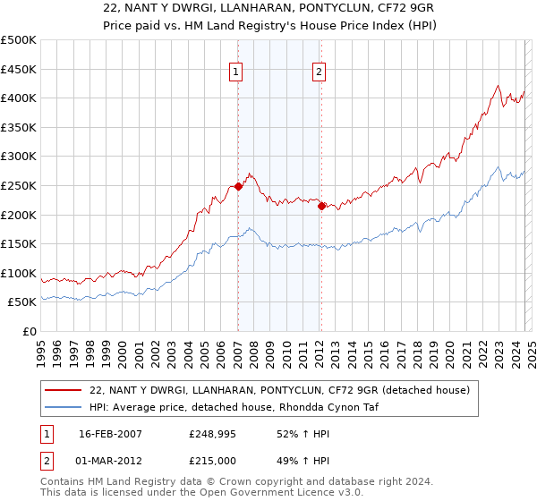 22, NANT Y DWRGI, LLANHARAN, PONTYCLUN, CF72 9GR: Price paid vs HM Land Registry's House Price Index