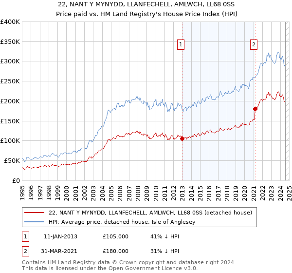 22, NANT Y MYNYDD, LLANFECHELL, AMLWCH, LL68 0SS: Price paid vs HM Land Registry's House Price Index