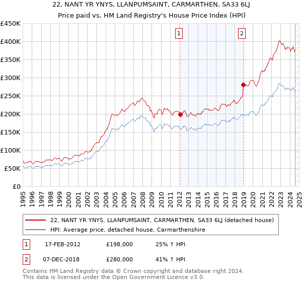 22, NANT YR YNYS, LLANPUMSAINT, CARMARTHEN, SA33 6LJ: Price paid vs HM Land Registry's House Price Index