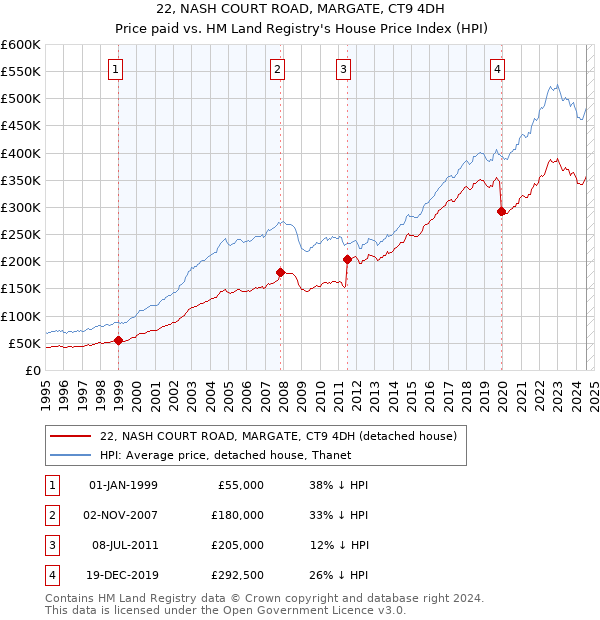 22, NASH COURT ROAD, MARGATE, CT9 4DH: Price paid vs HM Land Registry's House Price Index