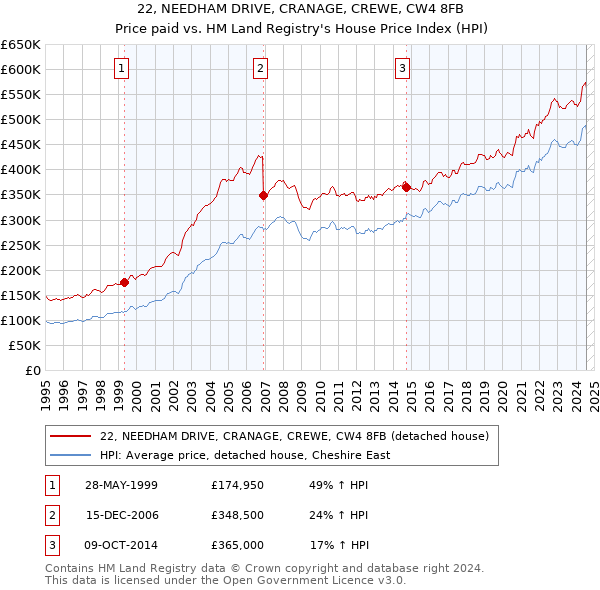 22, NEEDHAM DRIVE, CRANAGE, CREWE, CW4 8FB: Price paid vs HM Land Registry's House Price Index