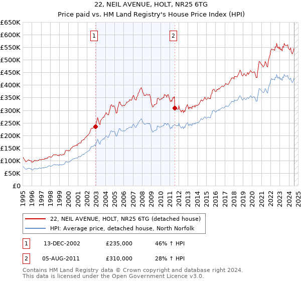 22, NEIL AVENUE, HOLT, NR25 6TG: Price paid vs HM Land Registry's House Price Index