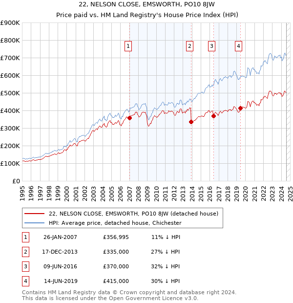 22, NELSON CLOSE, EMSWORTH, PO10 8JW: Price paid vs HM Land Registry's House Price Index