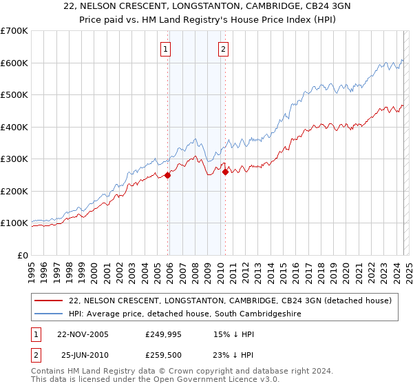 22, NELSON CRESCENT, LONGSTANTON, CAMBRIDGE, CB24 3GN: Price paid vs HM Land Registry's House Price Index