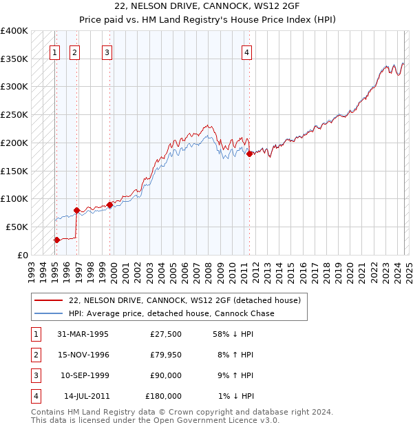 22, NELSON DRIVE, CANNOCK, WS12 2GF: Price paid vs HM Land Registry's House Price Index