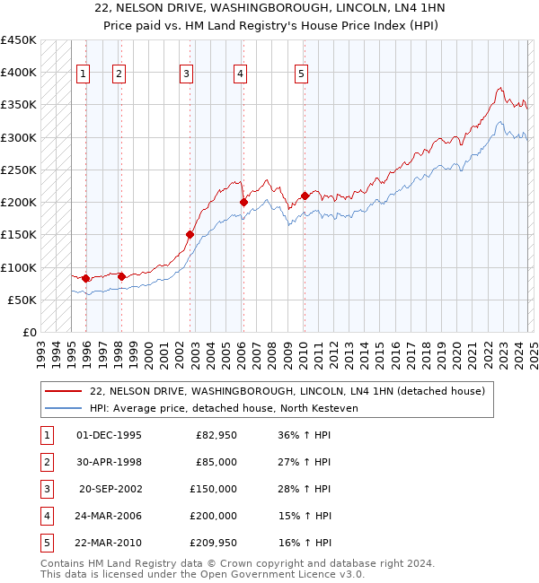 22, NELSON DRIVE, WASHINGBOROUGH, LINCOLN, LN4 1HN: Price paid vs HM Land Registry's House Price Index