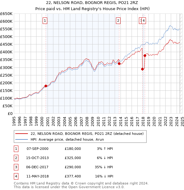 22, NELSON ROAD, BOGNOR REGIS, PO21 2RZ: Price paid vs HM Land Registry's House Price Index