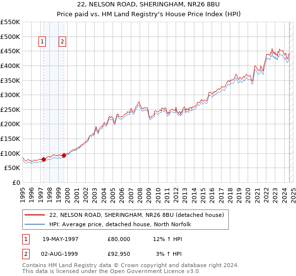 22, NELSON ROAD, SHERINGHAM, NR26 8BU: Price paid vs HM Land Registry's House Price Index