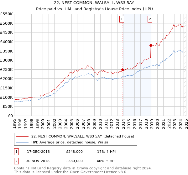 22, NEST COMMON, WALSALL, WS3 5AY: Price paid vs HM Land Registry's House Price Index