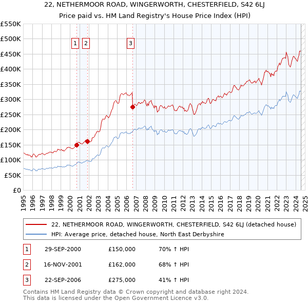 22, NETHERMOOR ROAD, WINGERWORTH, CHESTERFIELD, S42 6LJ: Price paid vs HM Land Registry's House Price Index