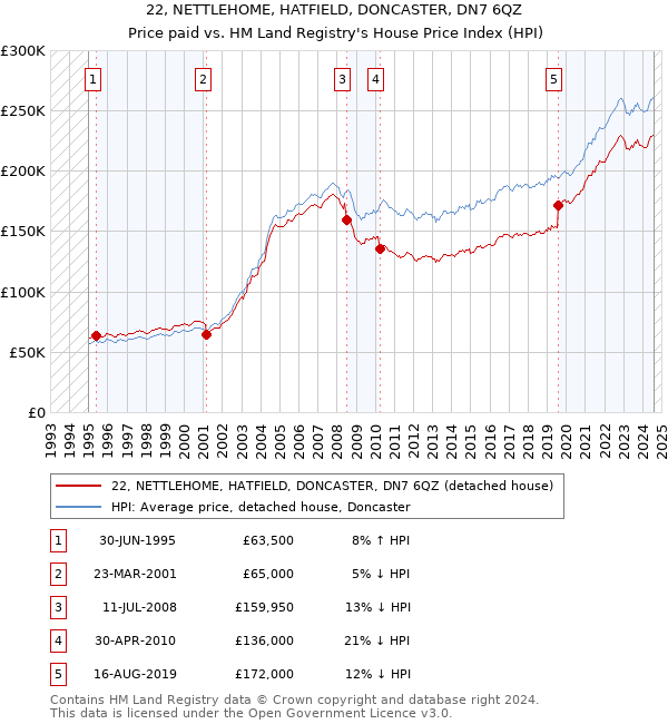 22, NETTLEHOME, HATFIELD, DONCASTER, DN7 6QZ: Price paid vs HM Land Registry's House Price Index