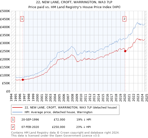 22, NEW LANE, CROFT, WARRINGTON, WA3 7LP: Price paid vs HM Land Registry's House Price Index