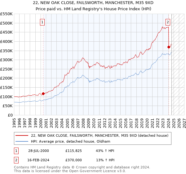 22, NEW OAK CLOSE, FAILSWORTH, MANCHESTER, M35 9XD: Price paid vs HM Land Registry's House Price Index