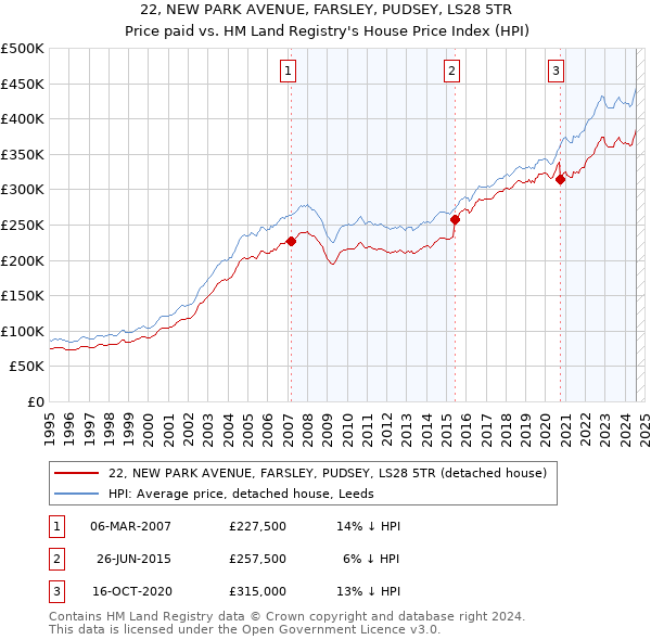 22, NEW PARK AVENUE, FARSLEY, PUDSEY, LS28 5TR: Price paid vs HM Land Registry's House Price Index