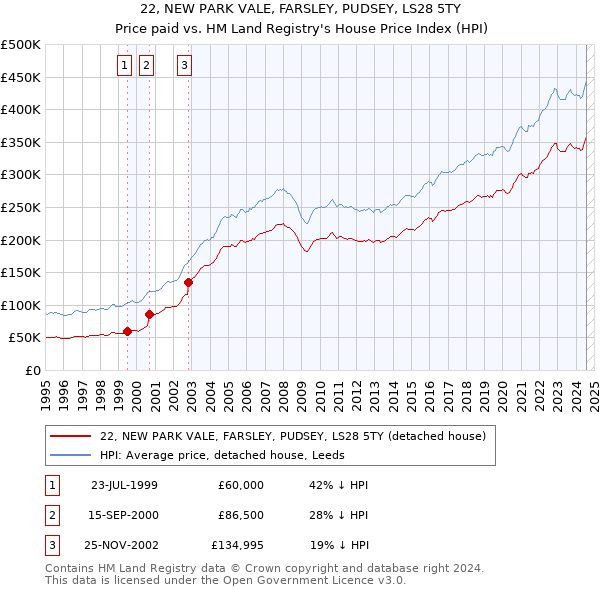 22, NEW PARK VALE, FARSLEY, PUDSEY, LS28 5TY: Price paid vs HM Land Registry's House Price Index